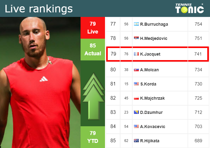 Wednesday Live Ranking Kyrian Jacquet