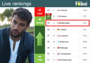 Wednesday Live Ranking Matteo Berrettini