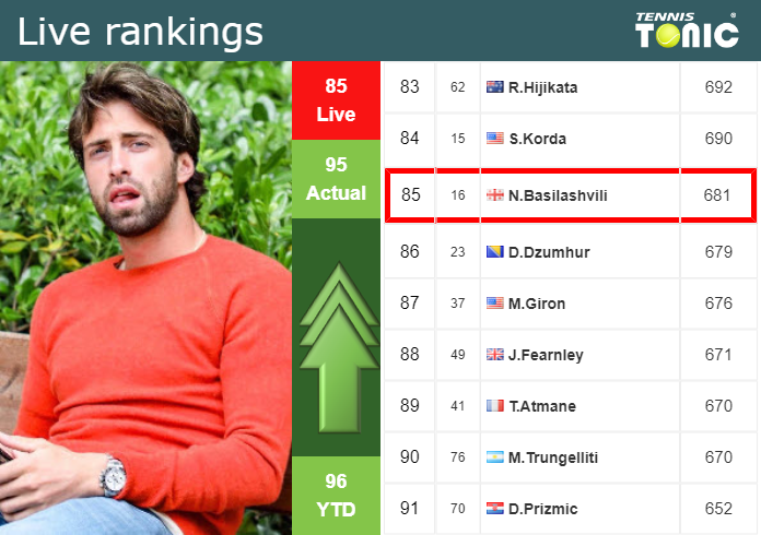 Wednesday Live Ranking Nikoloz Basilashvili