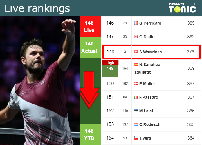 Wednesday Live Ranking Stan Wawrinka