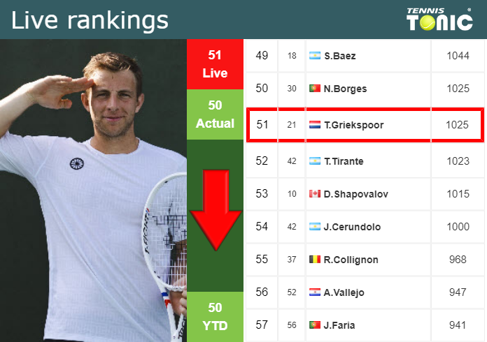 Wednesday Live Ranking Tallon Griekspoor