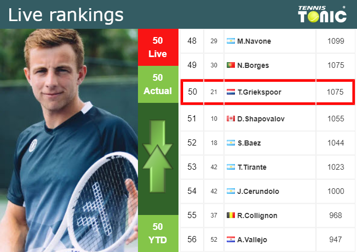 Wednesday Live Ranking Tallon Griekspoor