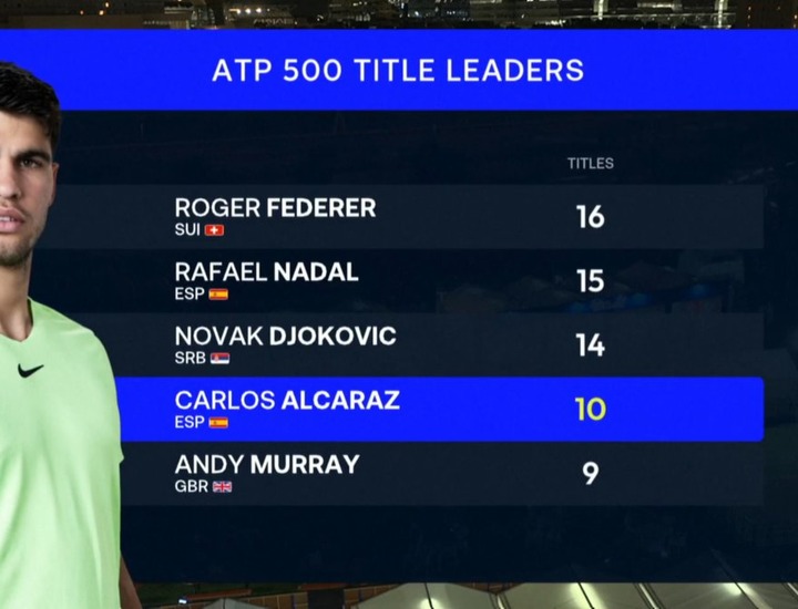 Where Carlos Alcaraz Stands Among Tennis Royalty After Reaching 10 Titles
