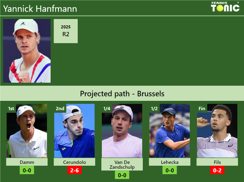 BRUSSELS DRAW. Yannick Hanfmann’s prediction with Damm next. H2H and rankings Yannick Hanfmann Stats info