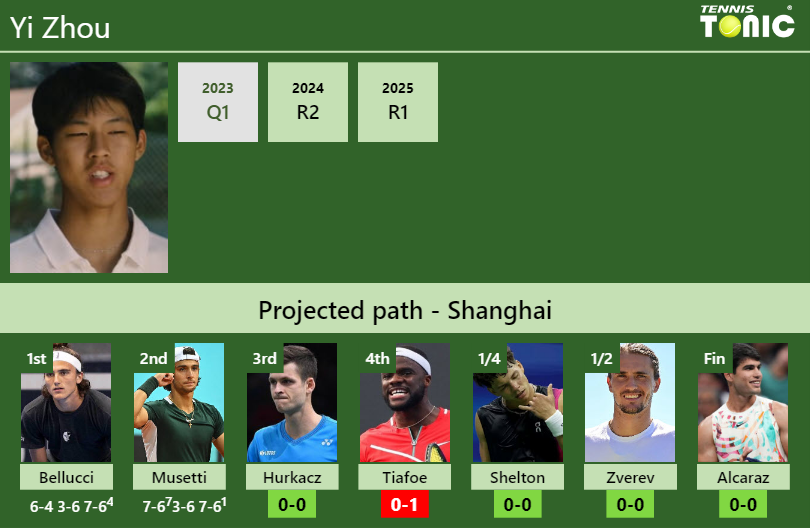 Yi Zhou Stats info