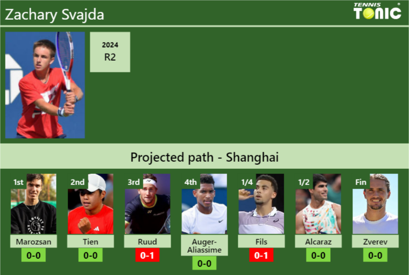 SHANGHAI DRAW. Zachary Svajda’s prediction with Marozsan next. H2H and rankings Zachary Svajda Stats info