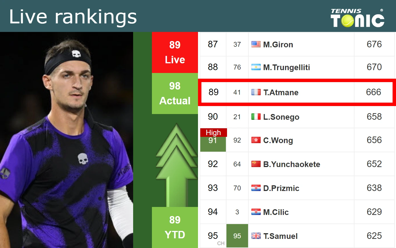 Terence Atmane No.89 live with 666 points; official ranking No.98, 23 October 2026