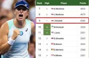 Iga Swiatek reaches Wuhan semifinals to achieve rare sweep across 16 major events