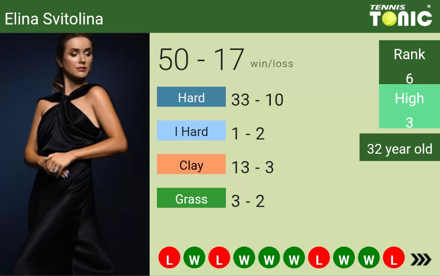 Elina Svitolina reaches 2026 WTA Finals as Iga Swiatek falls in Wuhan semi-finals