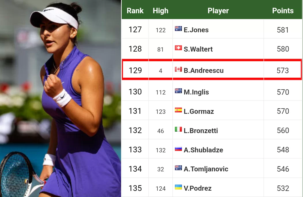 Bianca Andreescu secures Rovereto WTA 125 trophy to mark biggest triumph since 2019 Bianca Andreescu secures Rovereto WTA 125 trophy to mark biggest triumph since 2019