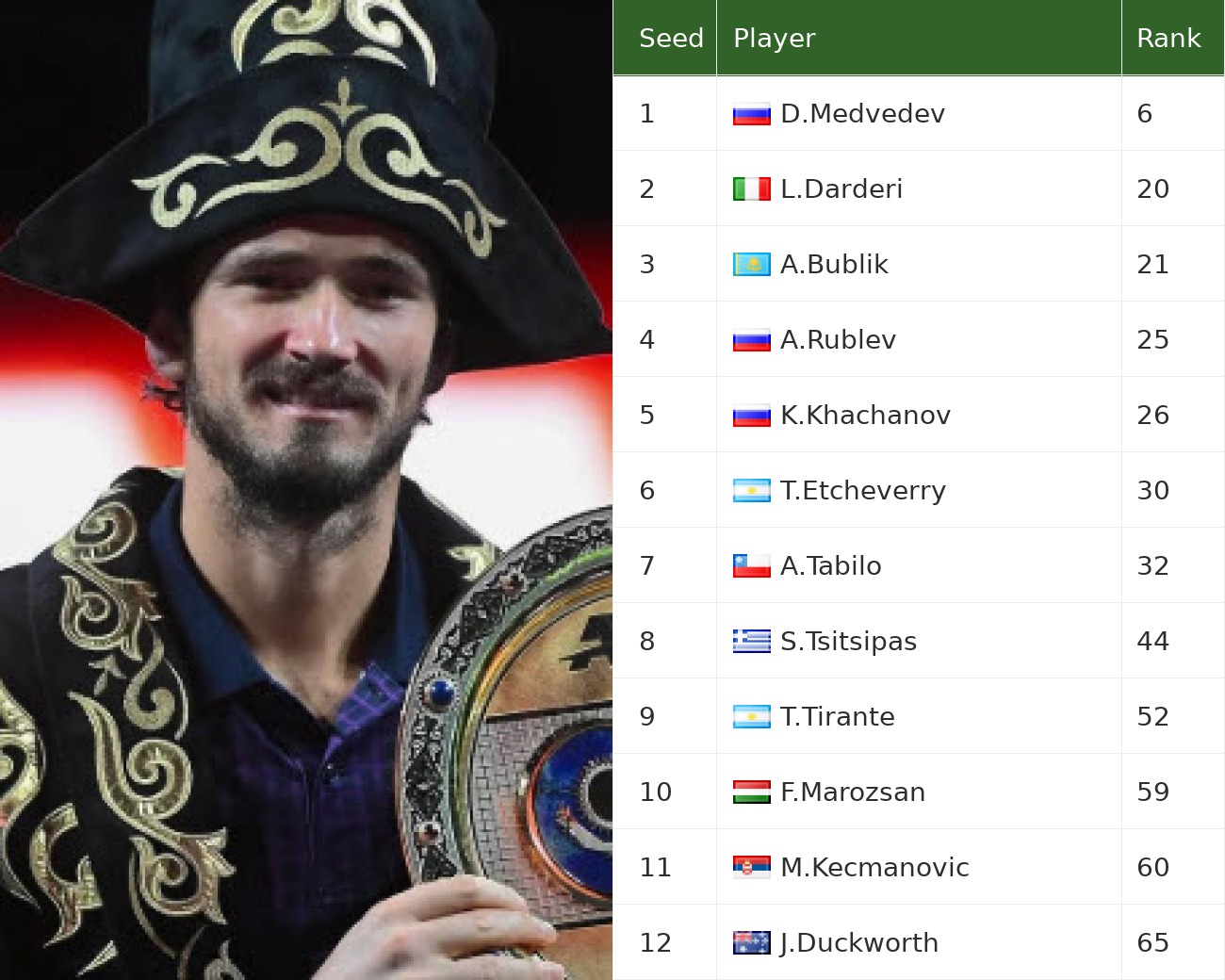 ATP ALMATY ENTRY LIST. Medvedev, Darderi, Bublik, Rublev the leading seeds in the main draw Daniil Medvedev and tournament seed/entry ranking table