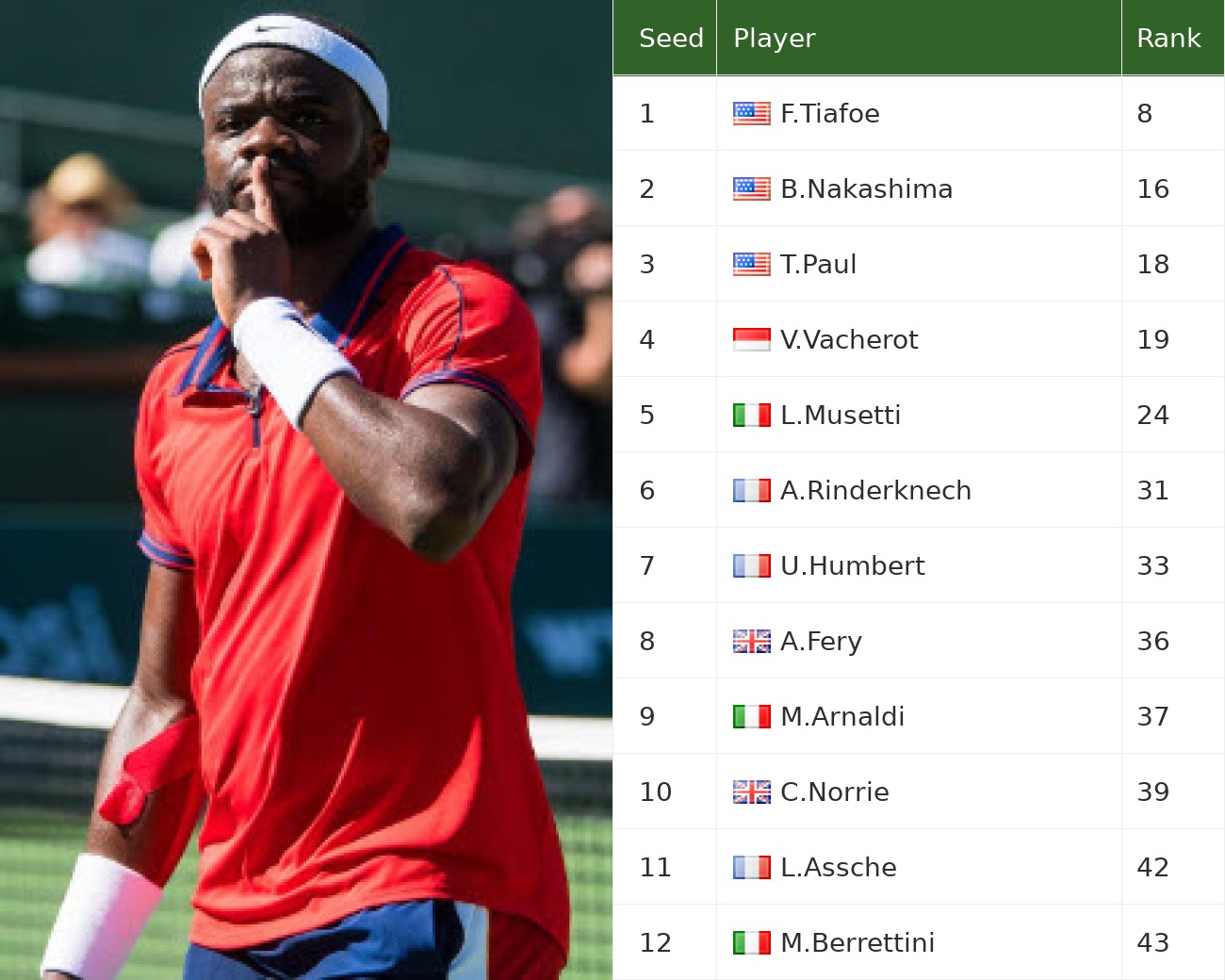 ATP LYON ENTRY LIST. Tiafoe, Nakashima, Paul, Vacherot the top 4 seeds in the main draw Frances Tiafoe and tournament seed/entry ranking table