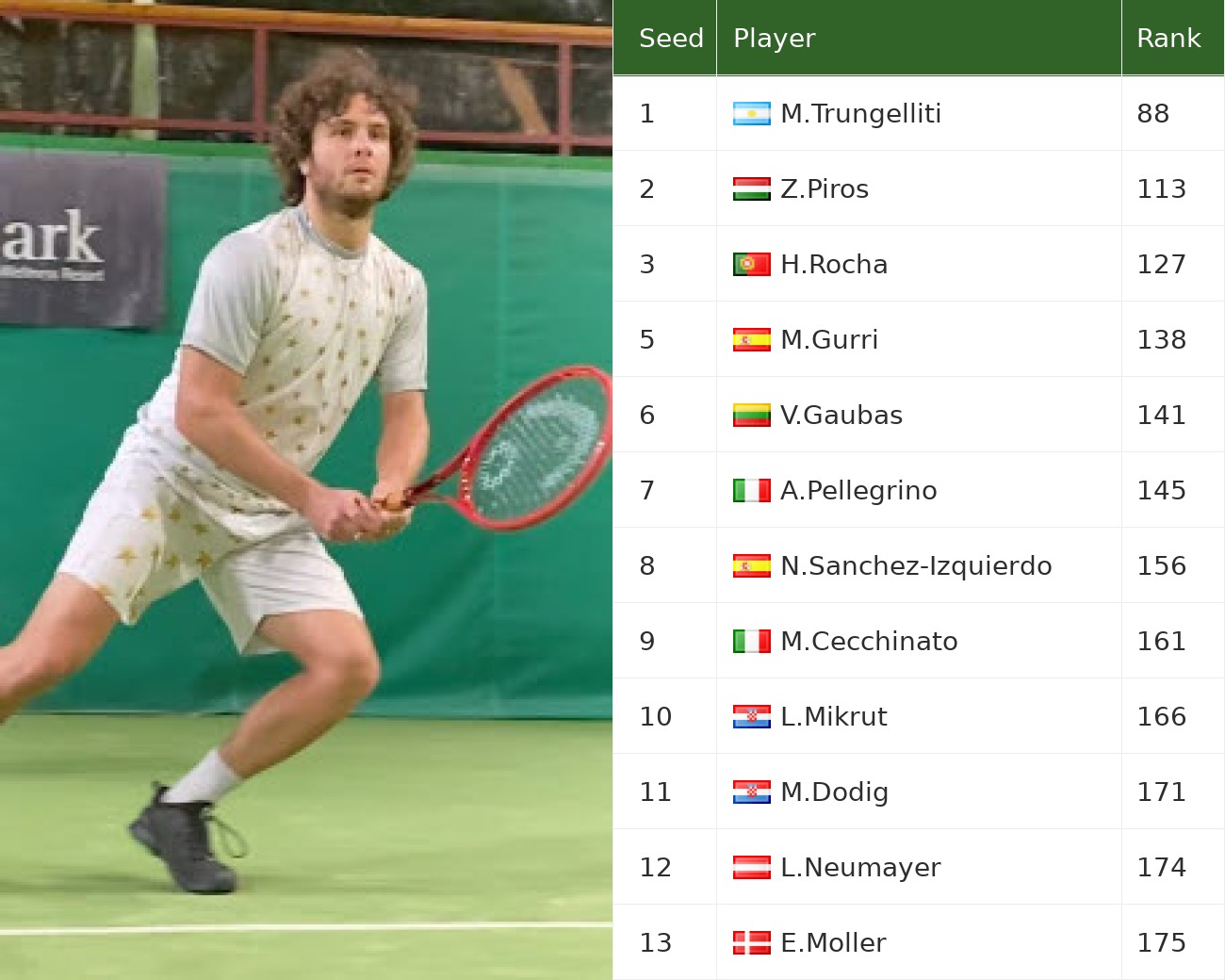 Marco Trungelliti Entry List Info Marco Trungelliti and tournament seed/entry ranking table