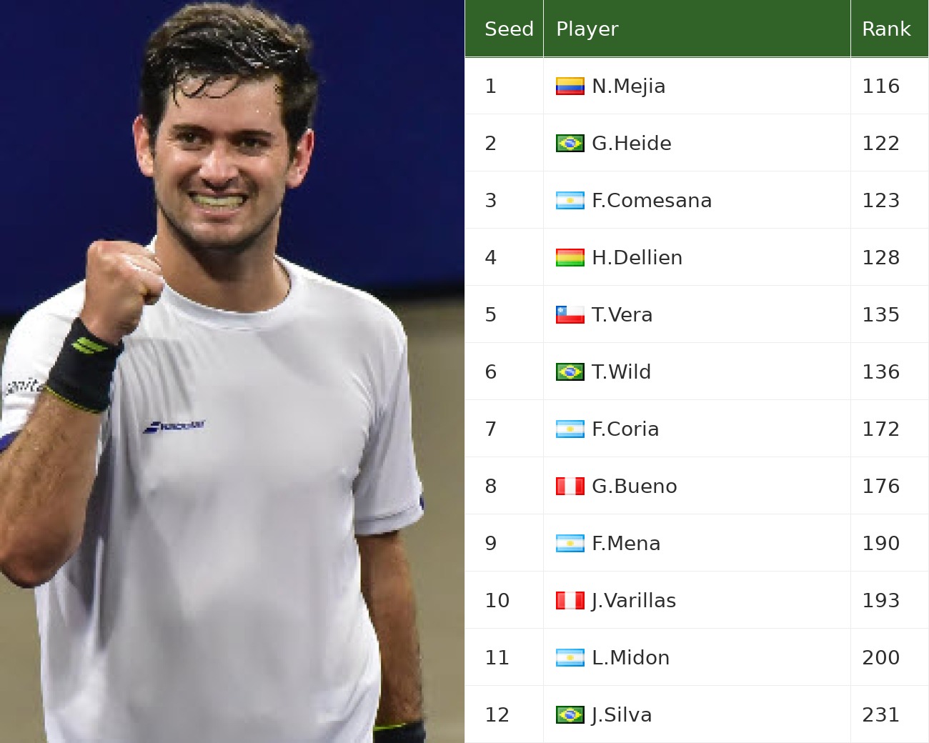 Nicolas Mejia and tournament seed/entry ranking table
