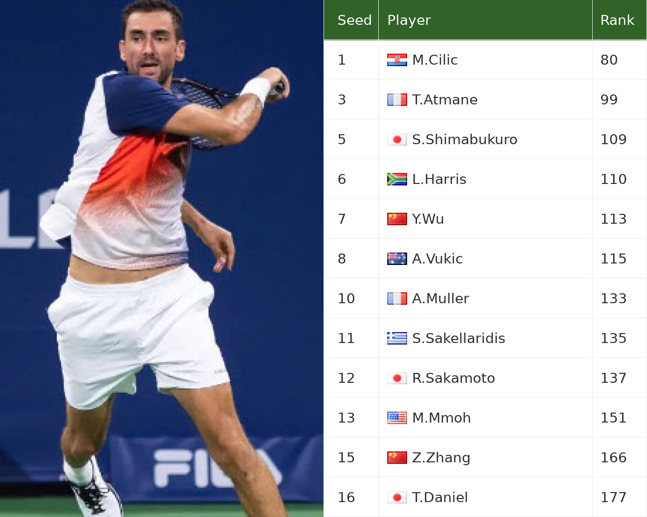 Marin Cilic and tournament seed/entry ranking table