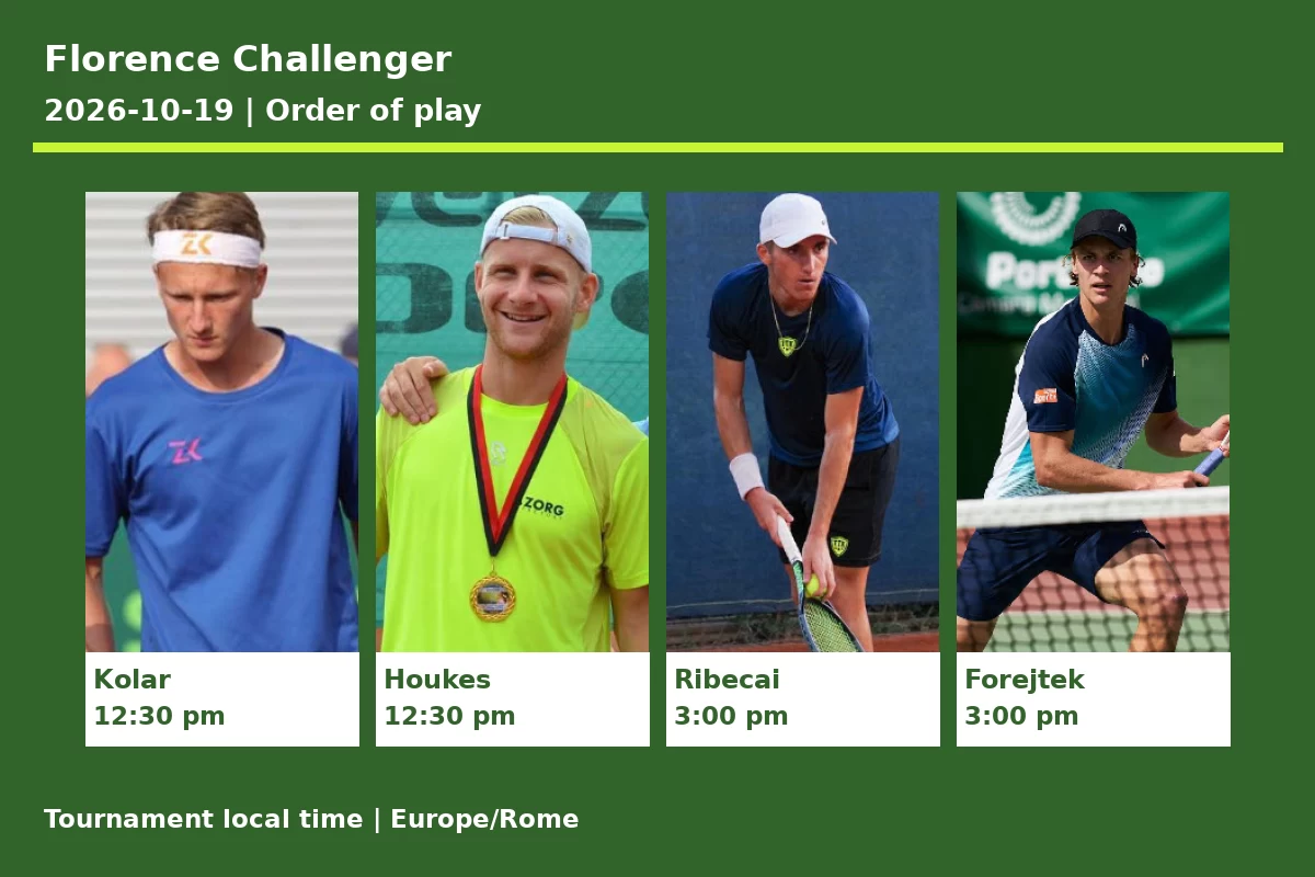 PREDICTION, PREVIEW, H2H: Kolar, Houkes, Ribecai and Forejtek to play on Monday – Florence Challenger Florence Challenger 2026-10-19 order of play
