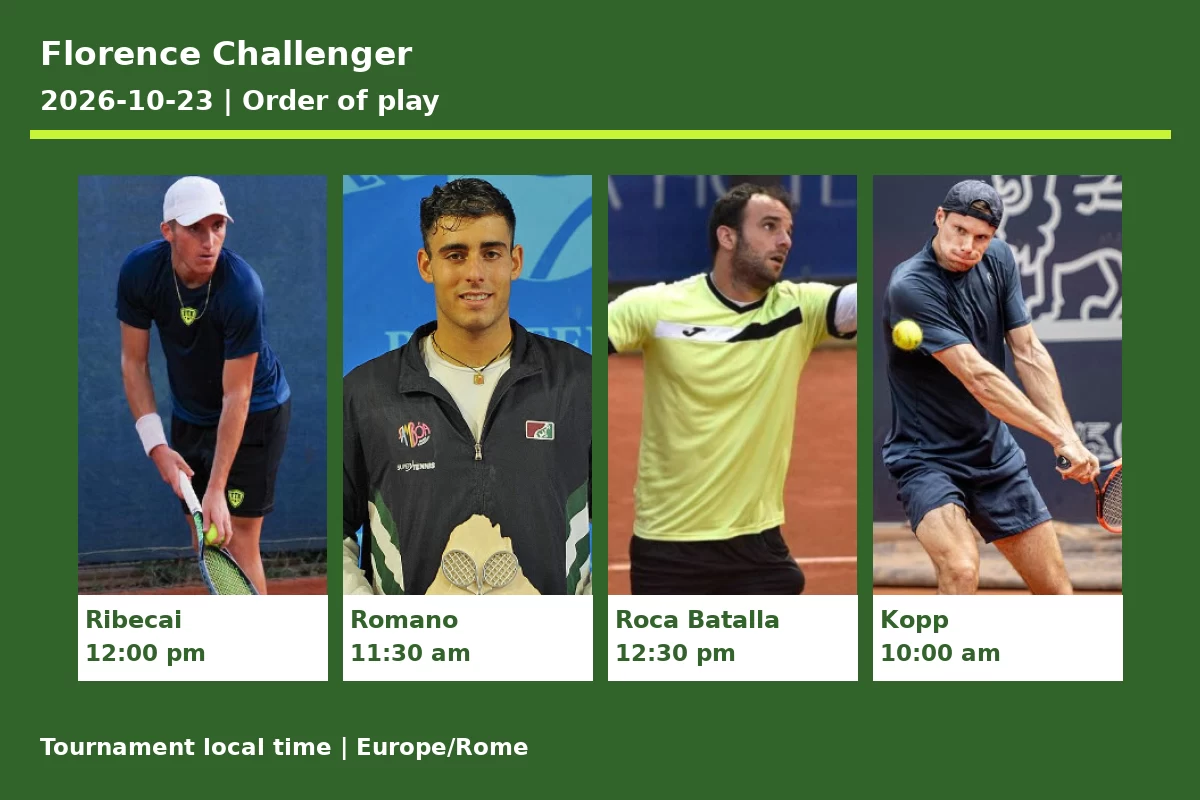 PREDICTION, PREVIEW, H2H: Ribecai, Romano, Roca Batalla and Kopp to play on Friday – Florence Challenger Florence Challenger 2026-10-23 order of play