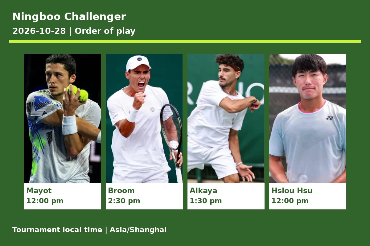 PREDICTION, PREVIEW, H2H: Mayot, Broom, Alkaya and Hsiou Hsu to play on Wednesday – Ningboo Challenger Ningboo Challenger 2026-10-28 order of play